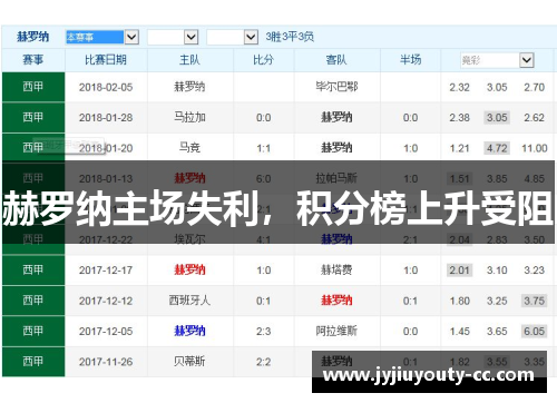 赫罗纳主场失利，积分榜上升受阻